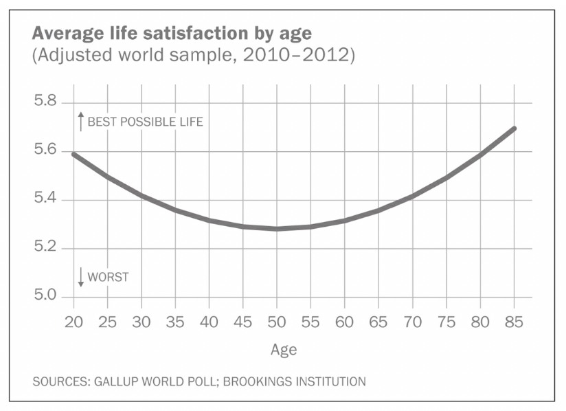 คนเราความสุขมากที่สุดตอนอายุเท่าไหร่?